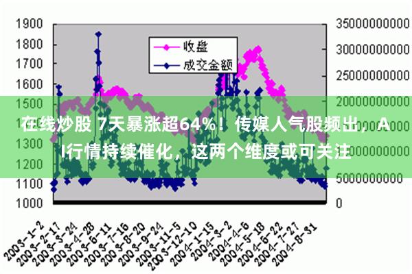 在线炒股 7天暴涨超64%！传媒人气股频出，AI行情持续催化，这两个维度或可关注