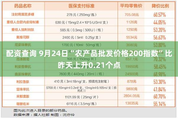 配资查询 9月24日“农产品批发价格200指数”比昨天上升0.21个点